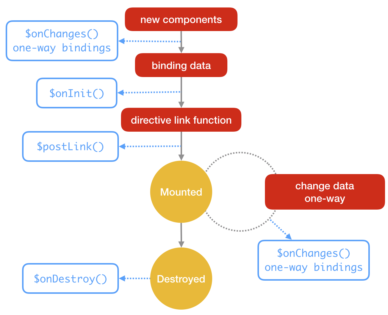 AngularJS lifecycle